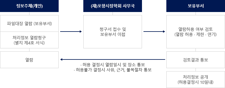개인정보 열람 요구 처리절차 이미지