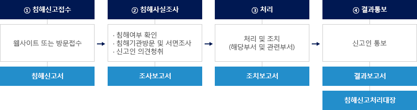 개인정보 침해신고의 처리절차 이미지